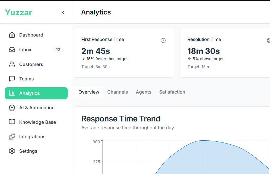 Yuzzar Analytics Dashboard - Customer Support Metrics and Performance